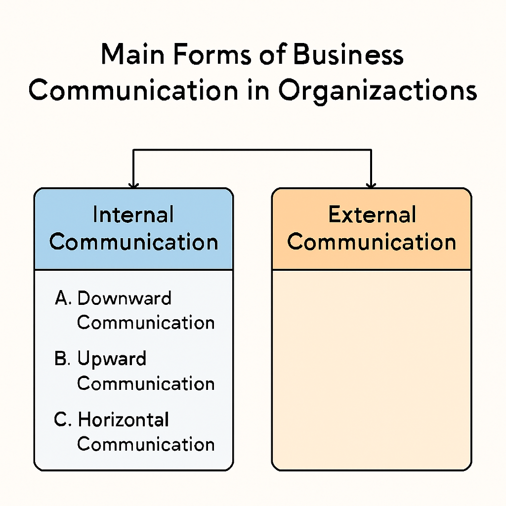 Main Forms of Business Communication in Organizations